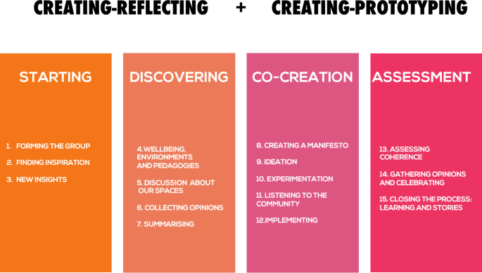 A model represents the two phases those are creating reflecting of starting and discovering and creating prototyping of co creation and assessment.