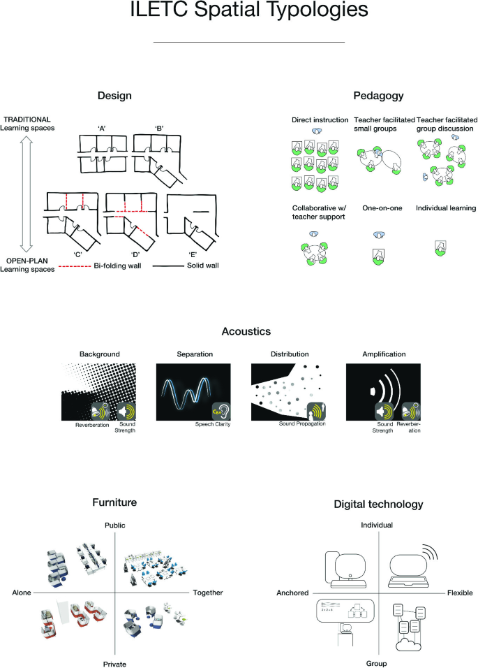 The four model diagrams represent design, pedagogy, and furniture with four parts alone, public, together, private, and digital technology with the anchored, individual, flexible, and group and four photographs of background, separation, distribution, and amplification.