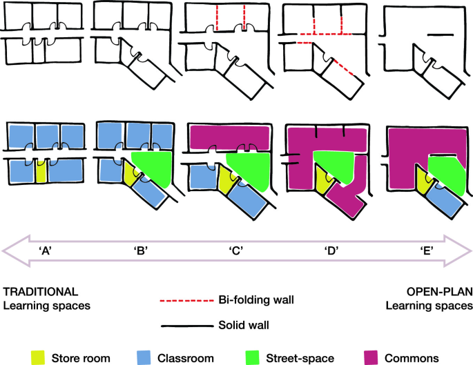 The two models represent a typology of spatial design, which includes traditional learn spaces, bi fold well, open plan learn spaces, store rooms, classrooms, street spaces, and commons.