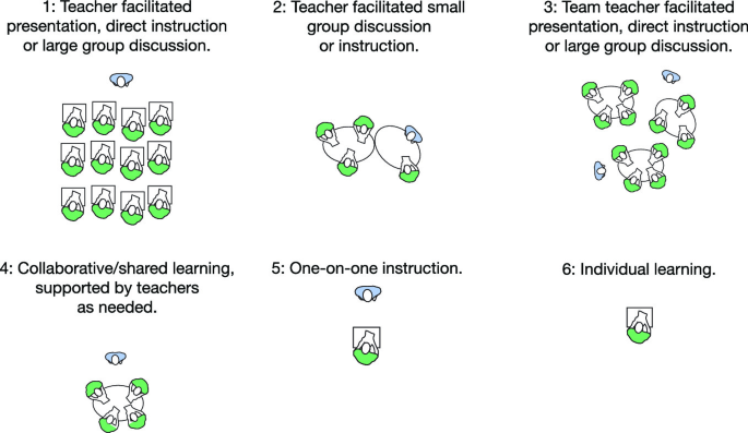 The six model diagrams represent teach approaches, which include teacher facilitated presentation, direct instruction, small group discussion, supposed by teachers as needed, one on one instructions, and individual learn.