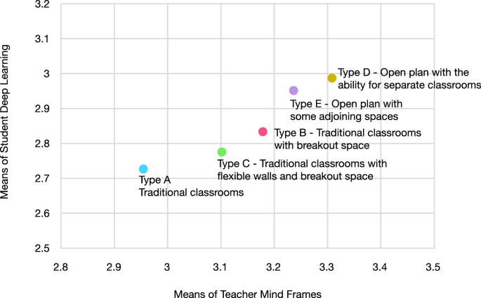 A scatter plot represents the means of student deep learn versus means of teacher mind frames, where the types A, B, C, and D are plotted.