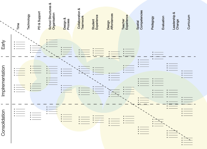 A scatter plot represents transition pathways with the hypothetical common journey of consolidation, implementation, and early, where the time, technology, P D and support, students, and teacher experiences are plotted.