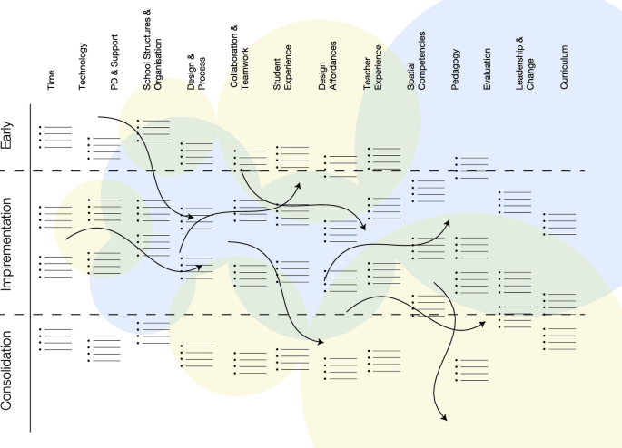A scatter plot represents transition pathways with the representative individual journey of consolidation, implementation, and early, where the time, technology, P D and support, students, and teacher experiences are plotted.