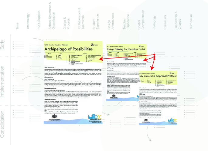 A model represents the transition pathways with sample tools added, where the three text documents of the archipelago of possibilities, design think for educators toolkit, and my classroom appraisal protocol is plotted
