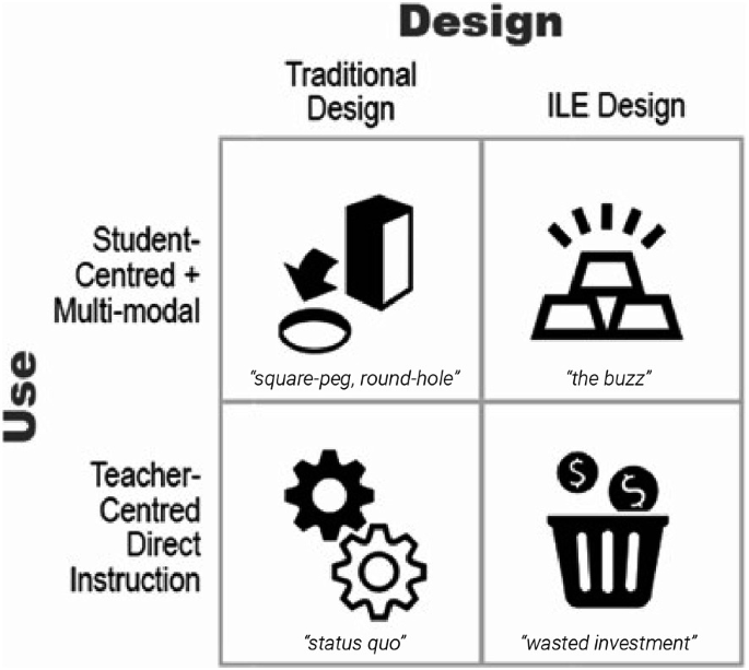 A text model represents the matrix alignment and misalignment of use and design of schools, which includes traditional, I L E design, student centered multi model, and teacher centered direct instruction.