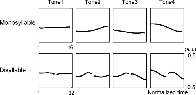 Neural Processing of Tone Sandhi in Production and Perception: The Case of  Mandarin Tone 3 Sandhi | SpringerLink