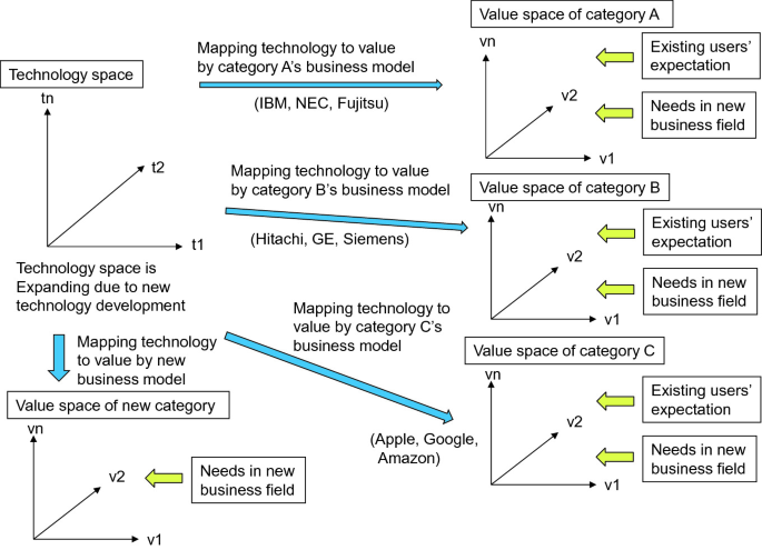 2 graphs of technology space and value space of a new category in the business field are mapped to 3 graphs of value spaces in categories A, B, and C. Each has existing users' expectations and needs.