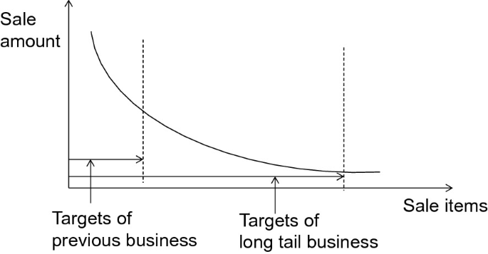 A graph of sale amount versus sale items. It plots an exponentially decreasing curve with 2 segments labeled targets of previous business and targets of the long-tail business.