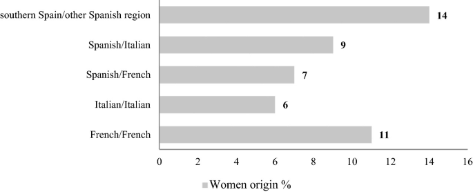 A horizontal bar graph of the % of women origin in marriages in Spain. Southern Spain and other Spanish region 14, Spanish and Italian 9, Spanish and French 7, Italian and Italian 6, and French and French 11.