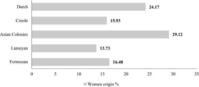 A horizontal bar graph of the % of women origin in marriages in Taiwan. Dutch 24.17, Creole 15.93, Asian colonies 29.12, Lameyan 13.73, and Formosan 16.48.