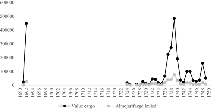 A line graph of tax in Manila for the ships that came from China from 1690 through 1750. Value cargo is the highest of 500000 and Almojarifazgo levied is 90000 in 1739. There are no plots between 1692 to 1722. Data are approximate.