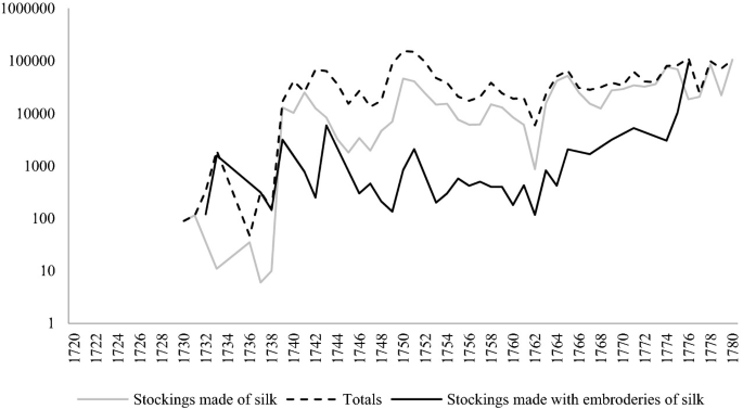 A line graph with an increasing trend of re-exportation of stockings made of silk, and stockings made from embroideries of silk, with their totals, from Marseille to Spanish Mediterranean ports from 1720 to 1780.