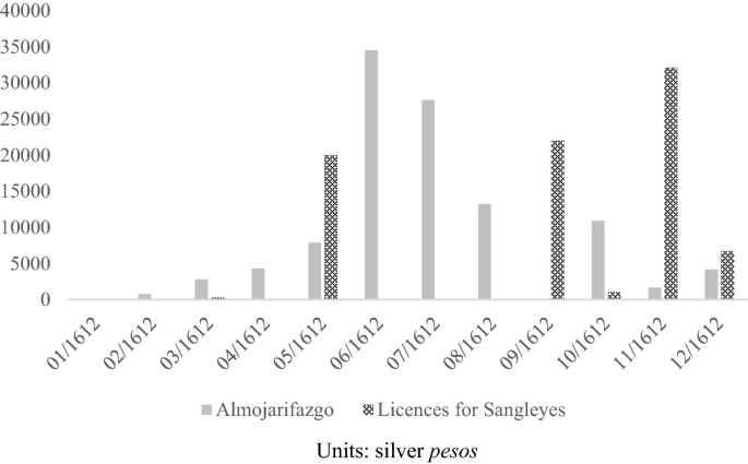 A bar graph of tax revenues from January to December 1612, with the highest of 35000 silver pesos in Almojarifazgo in June 1612, and 32000 for licenses for Sangleyes in November.