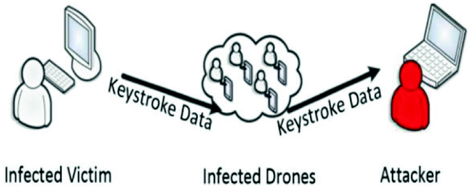 6 confirmed signs of key logger infections and their prevention on computer  and mobile!