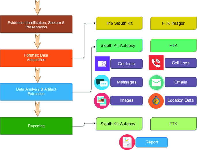 Android Forensics Using Sleuth Kit Autopsy Springerlink