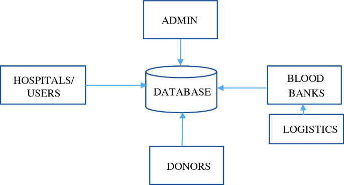 Centralized Blood Bank Database and Management System | SpringerLink