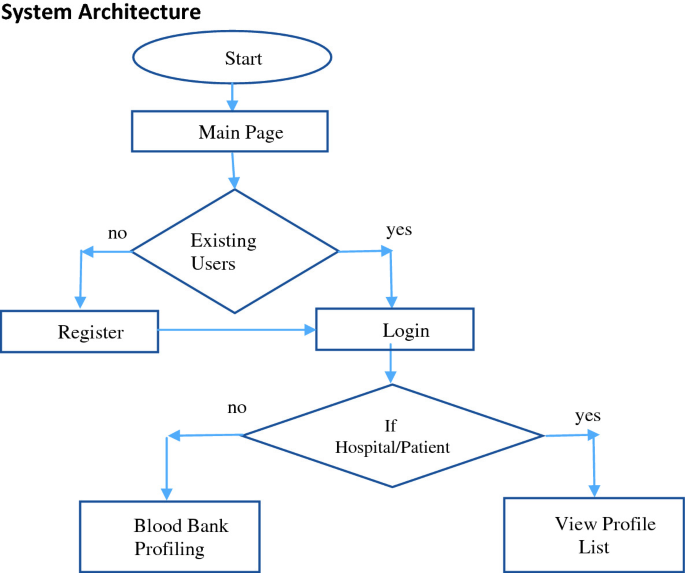 Centralized Blood Bank Database and Management System | SpringerLink