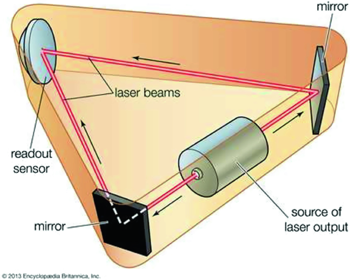 Ring Laser Gyroscopes | SpringerLink