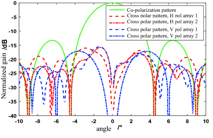 Cross Polarization Jamming and ECM Performance of Polarimetric Fusion  Monopulse Radars | SpringerLink