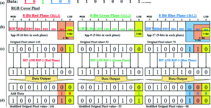 information-hiding-in-color-images-utilizing-multi-bit-substitution-patterns-springerlink