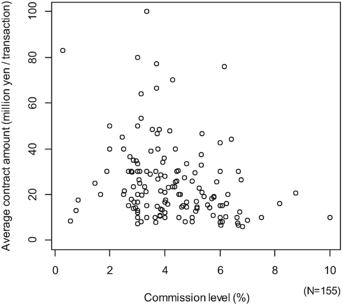 A scatter dots graph explains the mediation commission level and the average contract amount. The term N equals 155 represents the number of companies taken as average. The highest point of commission level is 3, 100.