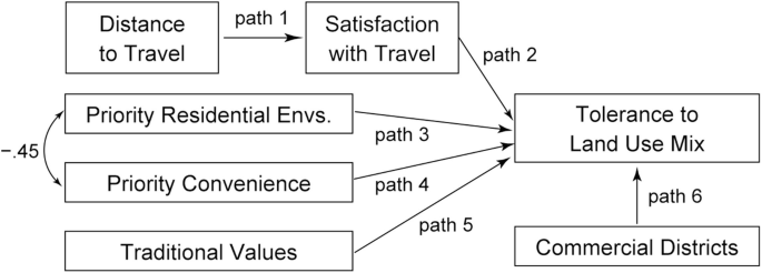 A diagram describes the distance to and satisfaction with travel, priority residential environmental science, convenience, traditional values, and commercial district path to tolerance to land use mix.