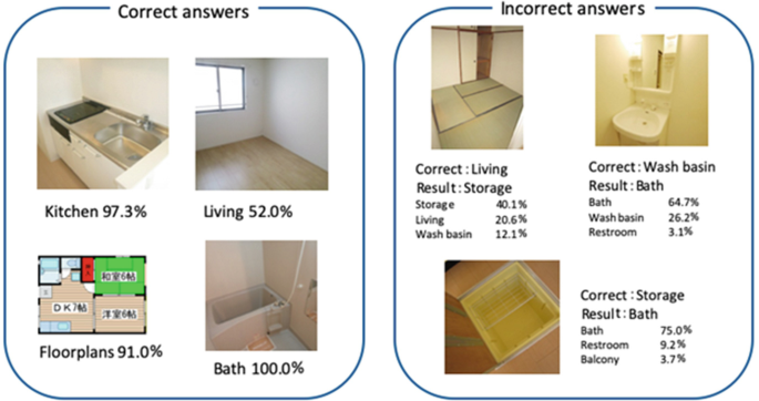 A set of seven photographs. Four photographs of correct answers for the kitchen 97.3%, living 52%, floorplan 91%, and bath 100%. Three incorrect answers for correct living, wash basin, and storage.