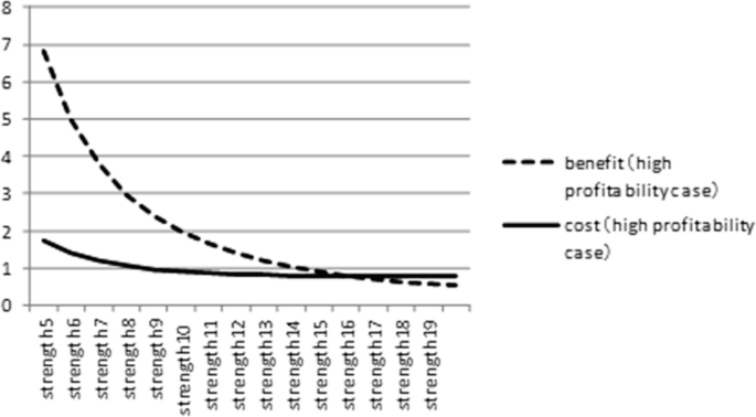 A graph of marginal benefit and the marginal cost of profitability case b equals 5. The lines in the graph represent benefits and costs.