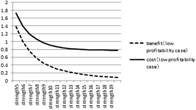 A graph of marginal benefit and the marginal cost of a low case. The lines in the graph represent benefits and costs.