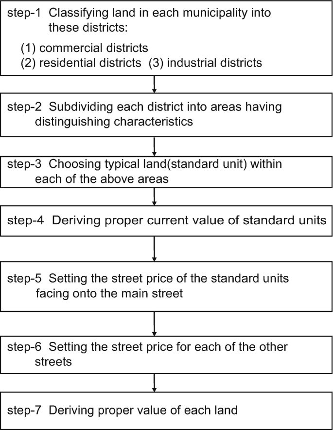 A flow diagram of the street value method. The steps are listed as follows, classifying land, subdividing, choosing, Deriving current value, Setting the street price, setting, and determining the price of each land.