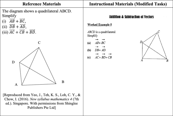 A table has reference materials on the left and instructional materials or modified tasks on the right. Both have example problems with a quadrilateral of sides A, B C, and D.