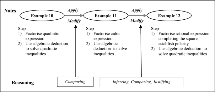 A flowchart indicates a technique from example 10 to example 12, followed by their steps. In between examples 10 and 11, comparing is applied. In between examples 11 and 12, inferring, justifying, and comparing are applied.