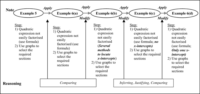 A flowchart indicates a technique from example 5 to example 6 d, followed by their steps. In between examples 5, 6 a, and 6 b, comparing is applied. In between examples 6 b, 6 c, and 6 d, inferring, justifying, and comparing are applied.