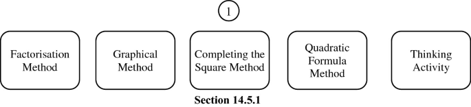 A diagram has 5 boxes with text starts from factorization through thinking activity inside the box.