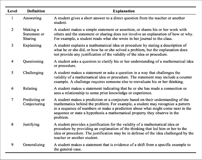 A table has 3 columns and 9 rows. The column labels are level, definition, and explanation.