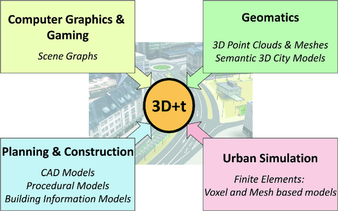 Block VII: 3D BIM Modelling → Learning BIM early concepts using