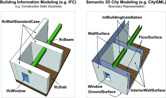 Block VII: 3D BIM Modelling → Learning BIM early concepts using