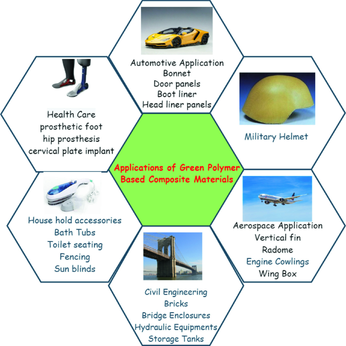 Emerging Trends in Green Polymer Based Composite Materials 