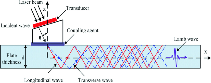Lamb Wave Excitation Using a Flexible Laser Ultrasound Transducer for  Structural Health Monitoring | SpringerLink