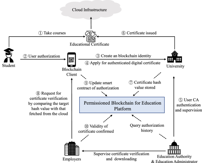 Or kill dam A Permissioned Blockchain-Based Platform for Education Certificate  Verification | SpringerLink