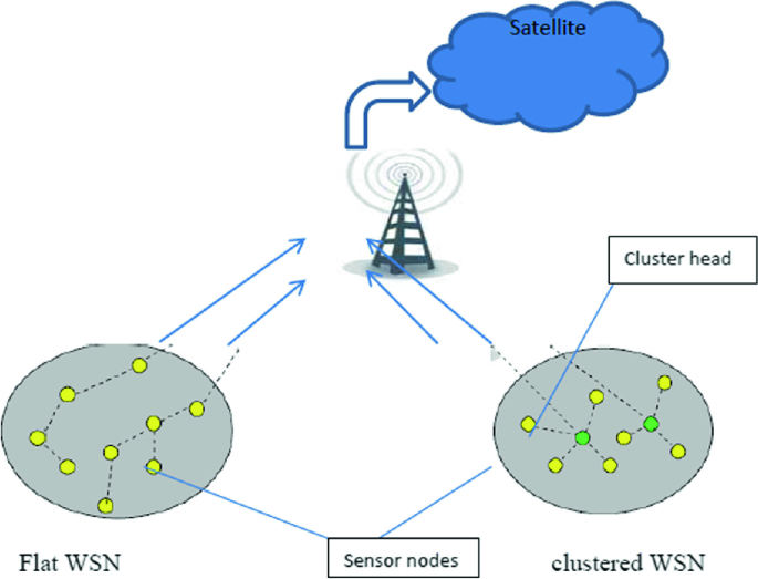 PDF] Two-Tier Hierarchical Cluster Based Topology in Wireless Sensor  Networks for Contention Based Protocol Suite