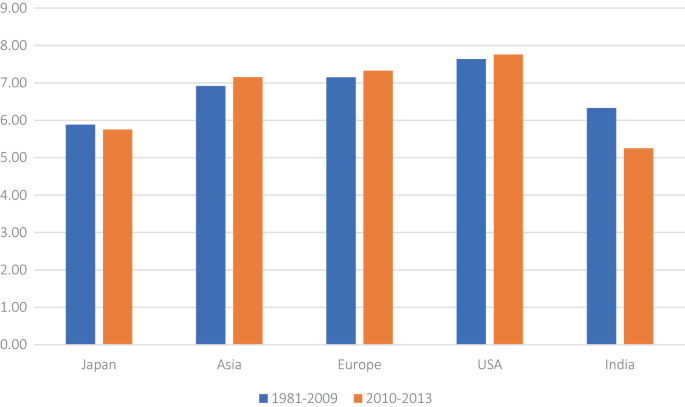 It depicts a bar graph of freedom of choice and control. Blue colour shows time duration of (1981-2009) while orange shows (2010-2013).