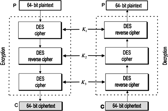 Role of Cryptography in Network Security | SpringerLink