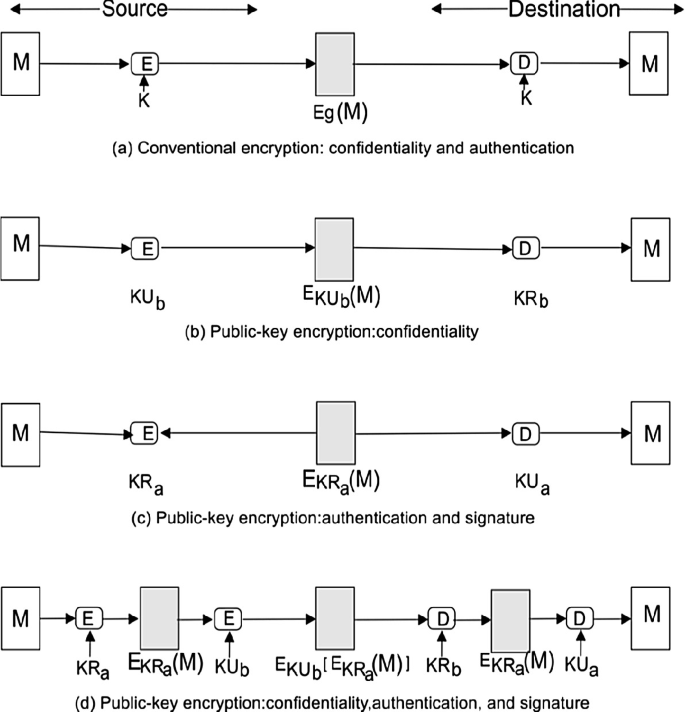 Role of Cryptography in Network Security | SpringerLink