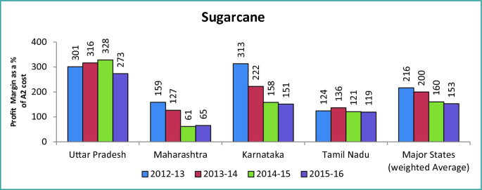 A grouped bar graph of the profit margin as a % of A 2 cost for sugarcane plots for 4 states and a weighted average over 4 years. U P and Karnataka spot high in various years.