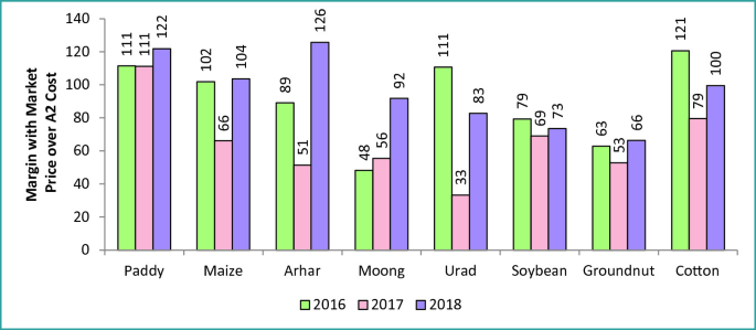 A double bar graph of the margin with market price over A 2 cost for 8 grains over 3 years. Cotton is high in 2016. Paddy is high in 2017. Arhar is high in 2018.