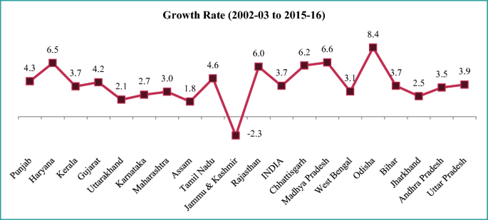 A line graph of growth rate for 2002-03 to 2015-16 for India and its 19 states. Odisha spots the highest with 8.4 and Jammu and Kashmir spots the lowest with negative 2.3.