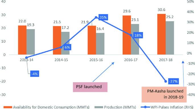 A double bar graph and a line plot indicate the availability of Indian pulses for domestic consumption and production in million metric tons, and W P I-pulses inflation in %, respectively, from 2013-14 to 2017-18. The line starts at negative 4 in 2013-14, then increases up to 35 in 2015-16, and then decreases to negative 27 in 2017-18. The double bars initially decrease and then increase. P S F and P M-Aasha launched in 2016-17 and 2018-19, respectively.
