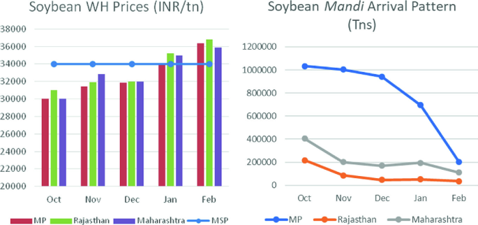 Two graphs. A grouped bar graph of soybean W H prices in M P, Rajasthan, and Maharashtra, and a line graph indicates M S P in I N R per ton versus months. M S P is constant for all months at around 34000, while the bars increase. A line graph of the soybean Mandi arrival pattern in tons for M P, Rajasthan, and Maharashtra from October to February. All curves depict decreasing trends.