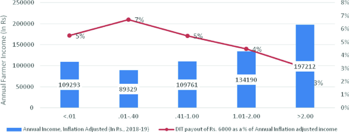 A bar graph and a line plot depict the annual farmer income, inflation-adjusted in rupees in 2018-19, and D I T payout of rupees 6000 as a % of annual inflation-adjusted income, respectively versus hectares. Farmers holding greater than 2 hectares have the highest annual income of 197212. Farmers holding land between 0.01 to 0.40 hectares have the highest D I T payout of 7 %.